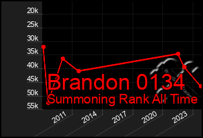 Total Graph of Brandon 0134