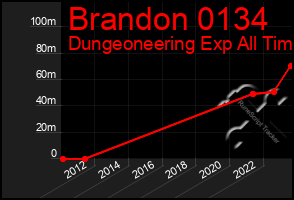 Total Graph of Brandon 0134