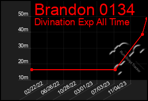 Total Graph of Brandon 0134