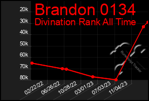 Total Graph of Brandon 0134