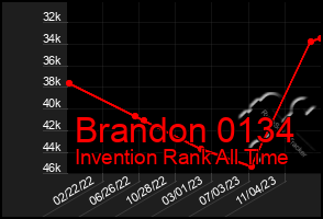 Total Graph of Brandon 0134