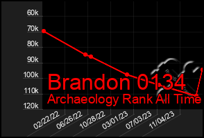 Total Graph of Brandon 0134