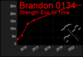 Total Graph of Brandon 0134