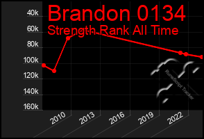 Total Graph of Brandon 0134