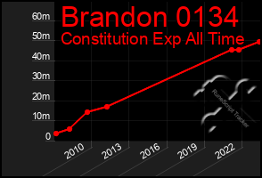 Total Graph of Brandon 0134