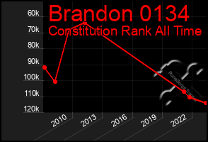 Total Graph of Brandon 0134