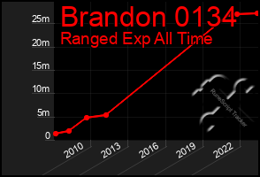 Total Graph of Brandon 0134