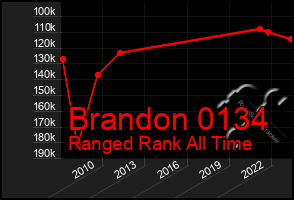 Total Graph of Brandon 0134