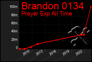 Total Graph of Brandon 0134