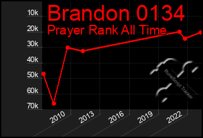 Total Graph of Brandon 0134