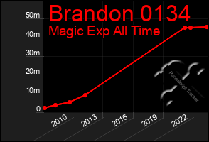 Total Graph of Brandon 0134