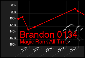 Total Graph of Brandon 0134