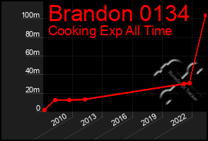 Total Graph of Brandon 0134