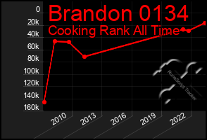 Total Graph of Brandon 0134