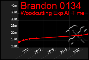 Total Graph of Brandon 0134