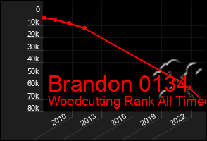 Total Graph of Brandon 0134