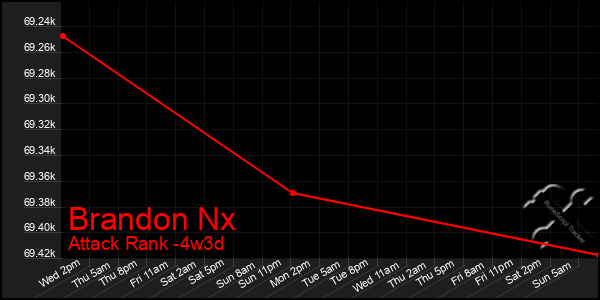 Last 31 Days Graph of Brandon Nx