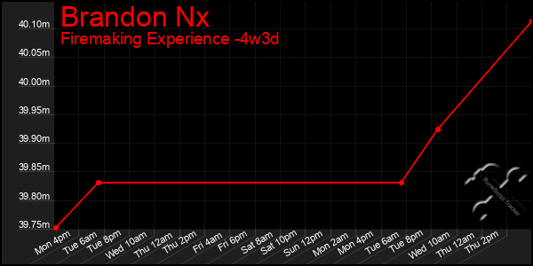 Last 31 Days Graph of Brandon Nx