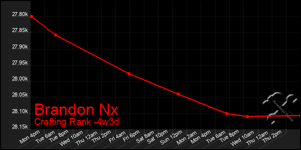 Last 31 Days Graph of Brandon Nx