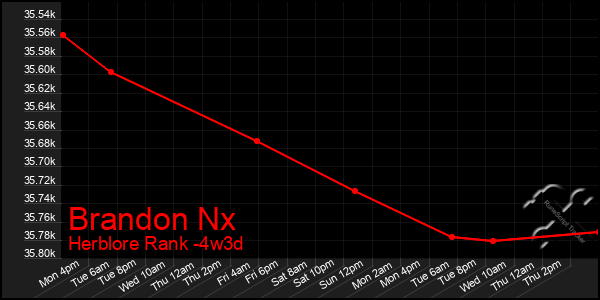 Last 31 Days Graph of Brandon Nx