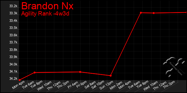 Last 31 Days Graph of Brandon Nx