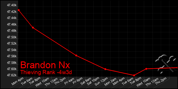 Last 31 Days Graph of Brandon Nx