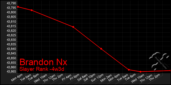 Last 31 Days Graph of Brandon Nx