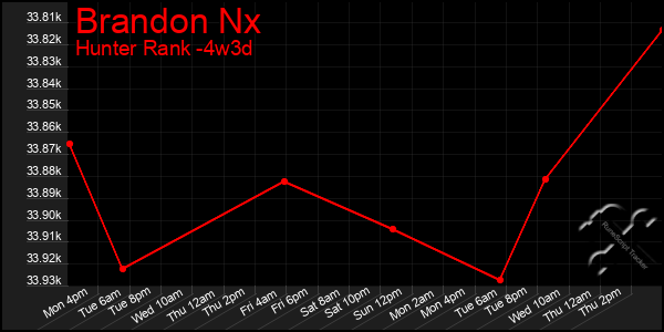 Last 31 Days Graph of Brandon Nx