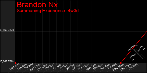 Last 31 Days Graph of Brandon Nx