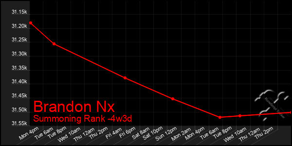 Last 31 Days Graph of Brandon Nx