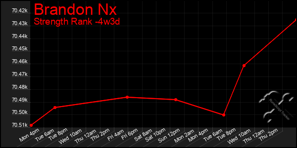 Last 31 Days Graph of Brandon Nx