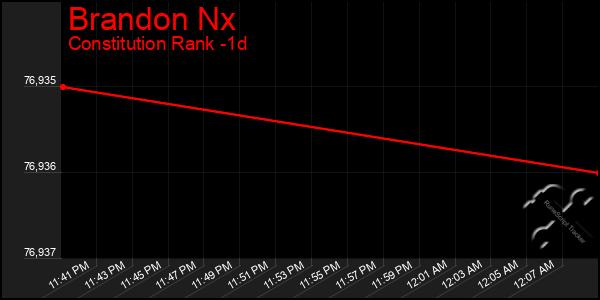 Last 24 Hours Graph of Brandon Nx