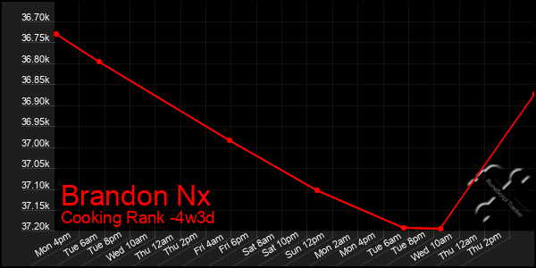 Last 31 Days Graph of Brandon Nx