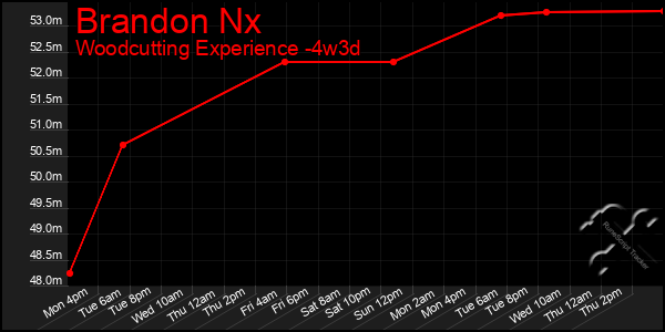 Last 31 Days Graph of Brandon Nx