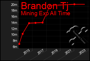 Total Graph of Brandon Tj