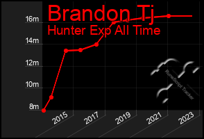 Total Graph of Brandon Tj
