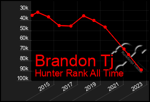 Total Graph of Brandon Tj