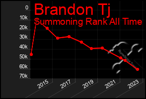 Total Graph of Brandon Tj