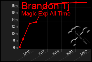 Total Graph of Brandon Tj