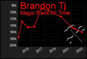 Total Graph of Brandon Tj