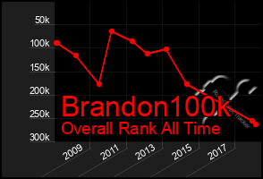 Total Graph of Brandon100k
