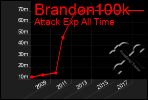 Total Graph of Brandon100k