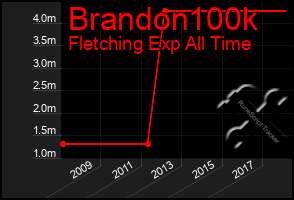 Total Graph of Brandon100k