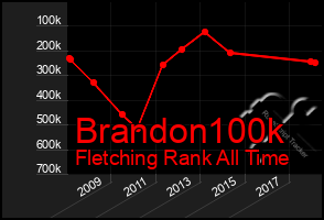 Total Graph of Brandon100k