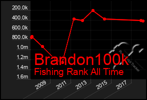 Total Graph of Brandon100k