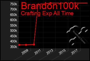 Total Graph of Brandon100k
