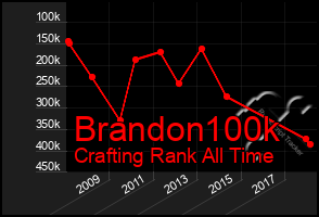 Total Graph of Brandon100k