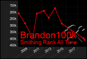 Total Graph of Brandon100k