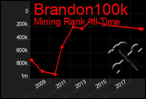 Total Graph of Brandon100k