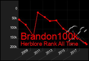 Total Graph of Brandon100k